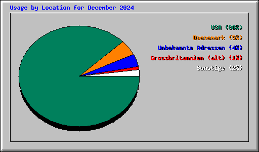 Usage by Location for December 2024