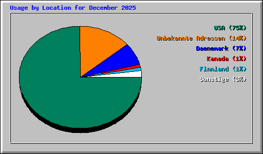 Usage by Location for December 2025
