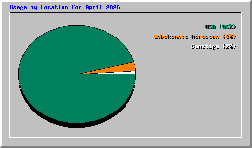 Usage by Location for April 2026
