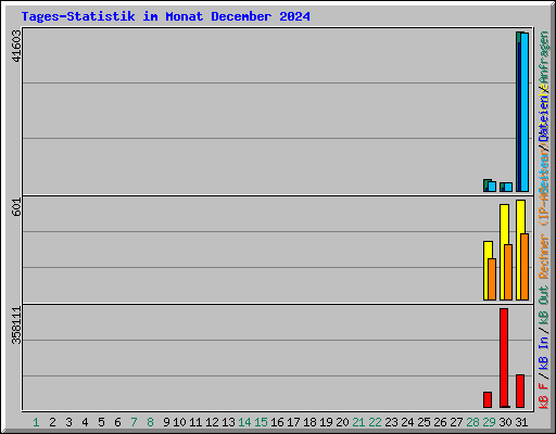 Tages-Statistik im Monat December 2024