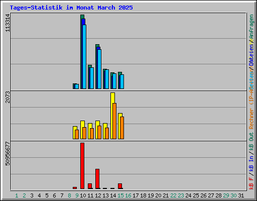 Tages-Statistik im Monat March 2025