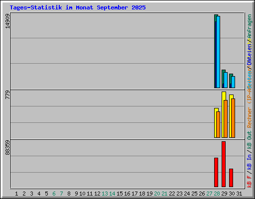Tages-Statistik im Monat September 2025