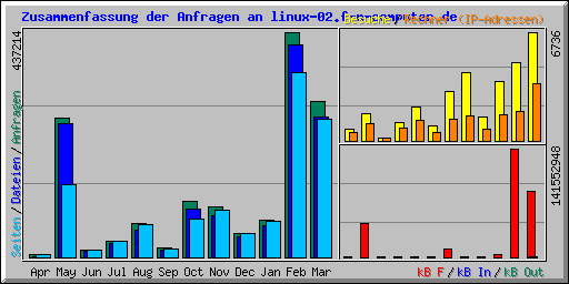 Zusammenfassung der Anfragen an linux-02.f-m-computer.de